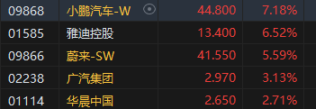 收评：港股恒指涨0.04% 科指涨0.79%小鹏汽车涨超7%  第5张