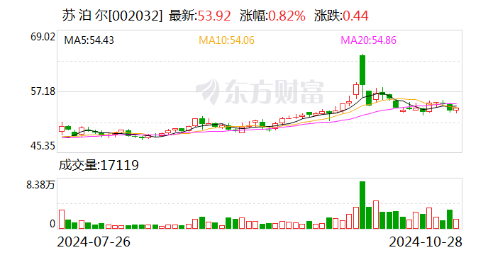 苏泊尔：线上平台之间及同行企业之间竞争加剧 公司三季度内销面临一定的挑战  第1张