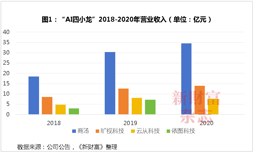 商汤十年：69亿股股权归属尘埃落定，公司控制权生变？合计募资超400亿，手握5.4万块GPU瞄准大模型