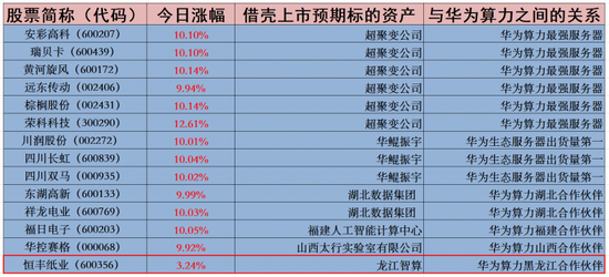 华为算力概念股持续爆发：挖掘10倍股机会  第1张