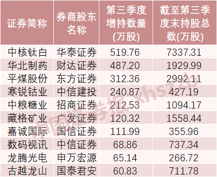 这些股票，券商加仓！