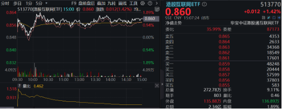 强业绩预期提振，哔哩哔哩涨逾5%，港股互联网ETF（513770）涨超1%，结构市关注盈利！  第2张