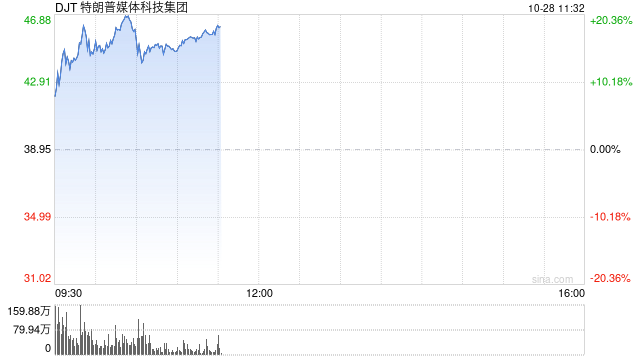 特朗普的媒体公司从9月低点暴涨272%：押注上升引散户热捧  第1张