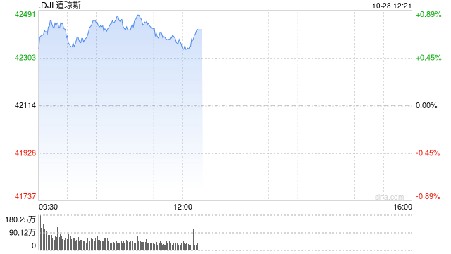 早盘：美股继续上扬 道指涨逾300点