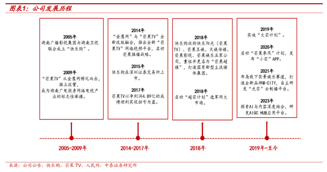 【中泰传媒】芒果超媒深度报告：内容壁垒不断稳固，国有平台蓄势以待