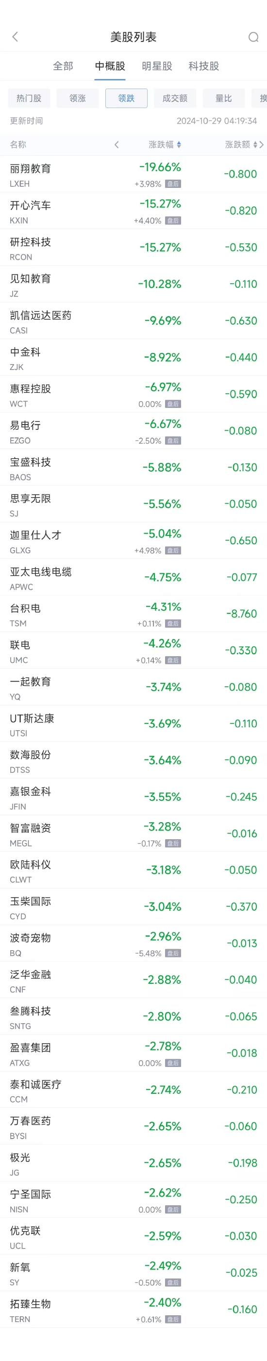 周一热门中概股多数上涨 蔚来涨10.5%，台积电跌4.3%