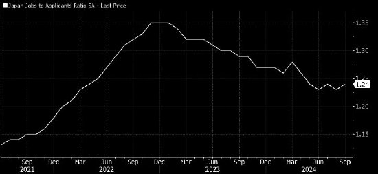 日本就业市场收紧 或支持日本央行推进货币政策正常化  第1张