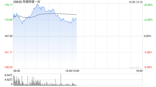 哔哩哔哩-W早盘涨超5% 美银证券重申“买入”评级  第1张