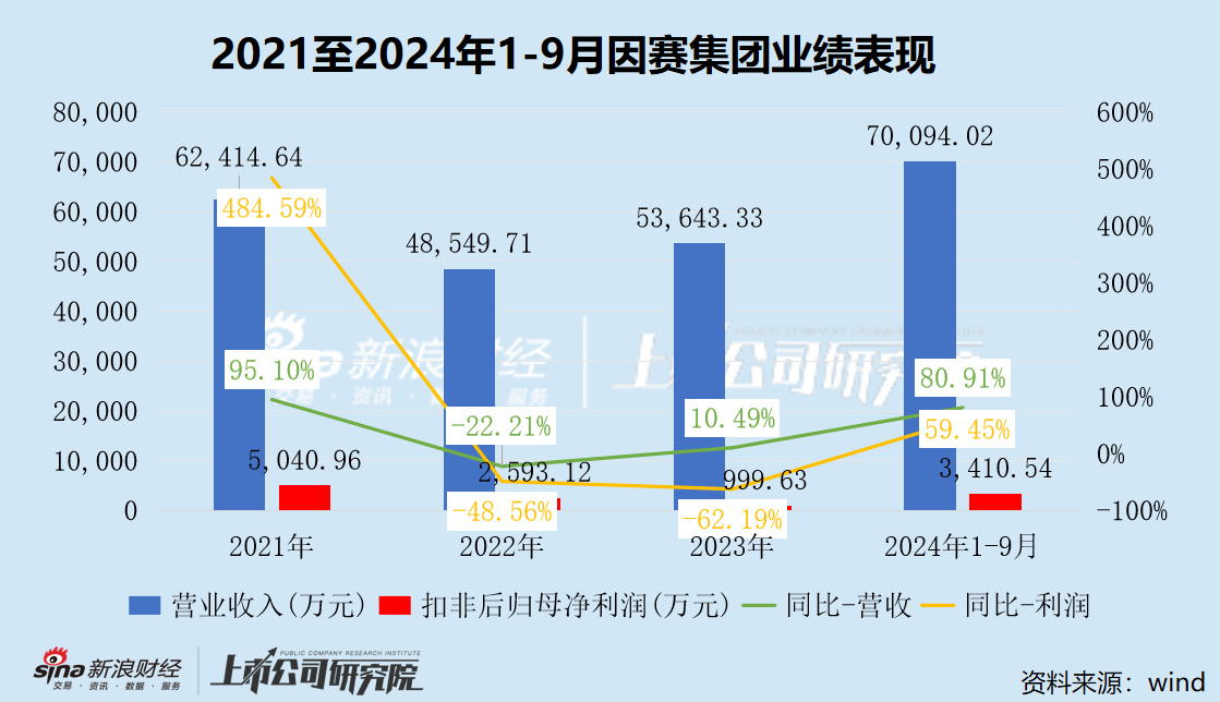 因赛集团频繁并购炒股价？重组前股价抢跑公告 并购标的疑似踩线完成业绩