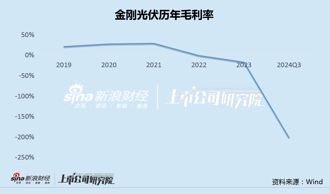 金刚光伏Q3负债率112%毛利率-201% 两次定增流产后接盘大股东问题资产  第2张