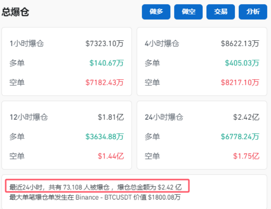 加密货币全线开花：比特币重返7万美元 24小时内7万空头被爆仓  第3张