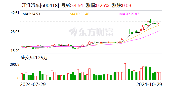 江淮汽车业绩出炉！三季度净利大增超10倍  第1张