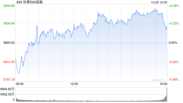 早盘：美债收益率继续攀升 美股涨跌不一
