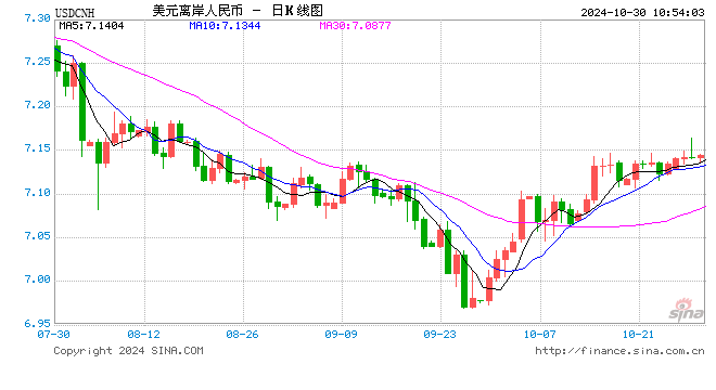 人民币中间价报7.1390，下调107点  第1张