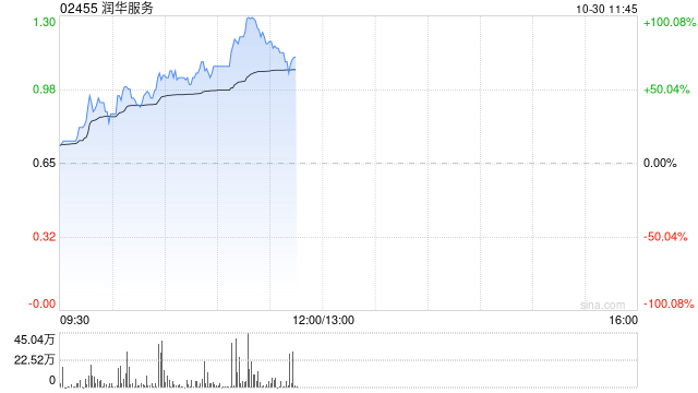 润华服务早盘暴涨58% 公司宣布派发特别股息每股0.13港元  第1张