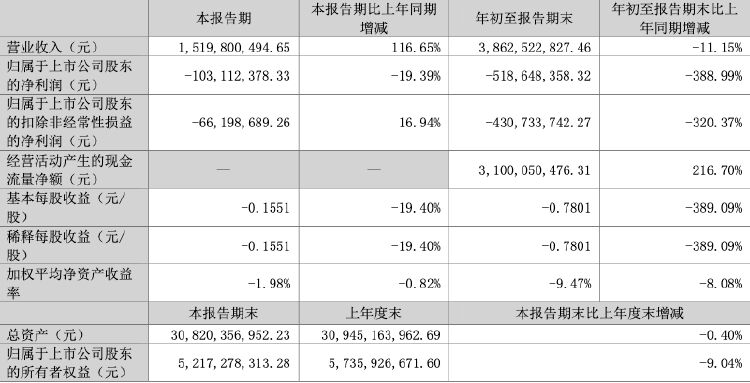 财报透视｜上市30年首亏后仍未止跌，中洲控股今年前三季度亏损超5亿元  第1张