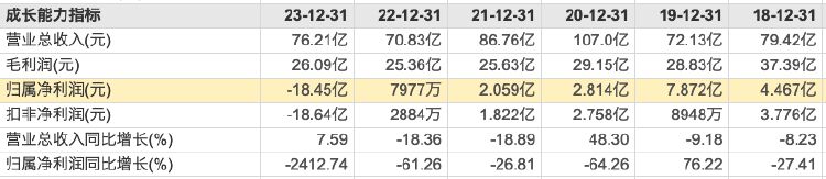 财报透视｜上市30年首亏后仍未止跌，中洲控股今年前三季度亏损超5亿元  第2张