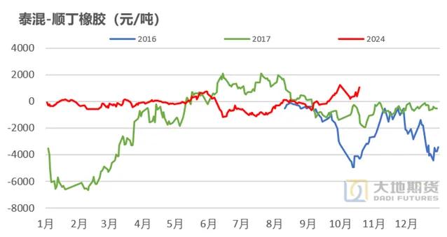 橡胶专题：对比2016年估值与驱动