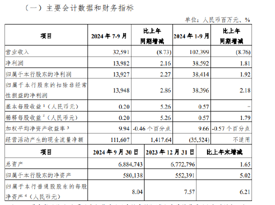 光大银行：前三季度实现净利润385.92亿元 同比增长1.81%  第1张