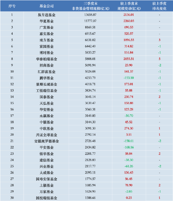 进击的基金业：沪深300ETF改变基金圈排名 华泰柏瑞管理规模“跻身”第八 巨额管理费该如何收？  第1张