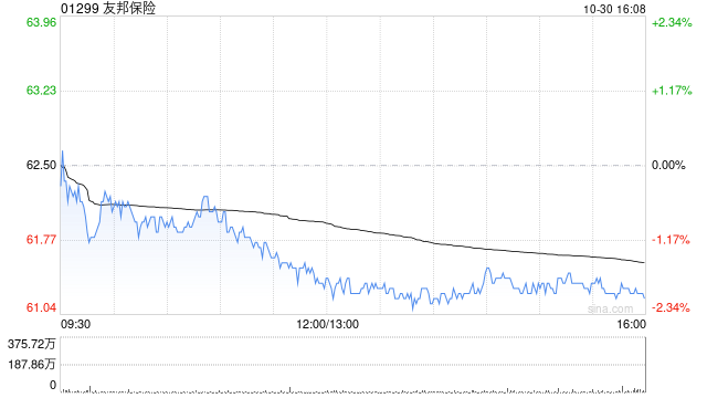 友邦保险第三季度新业务价值上升16%至11.61亿美元  第1张