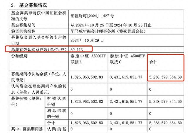 中证A500指数基金规模达到960亿，触达千亿门槛仅用一个月，第二批上报与发行在路上  第1张