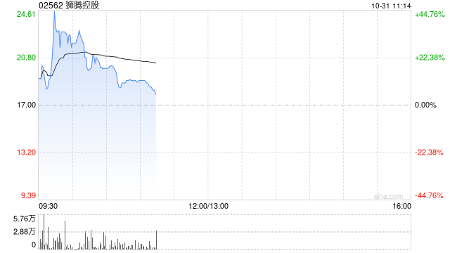 狮腾控股早盘一度涨超44% 昨日以De-SPAC形式上市  第1张