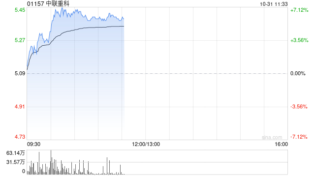 中联重科绩后涨超6% 三季度纯利同比增长4.42%