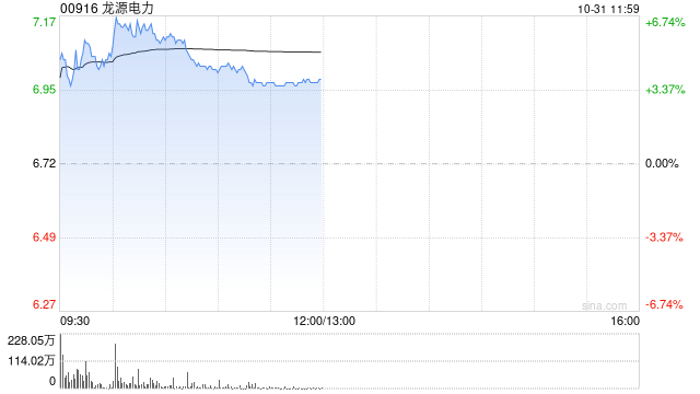 龙源电力早盘涨近6% 前三季度光伏分部收入同比大增65.51%  第1张