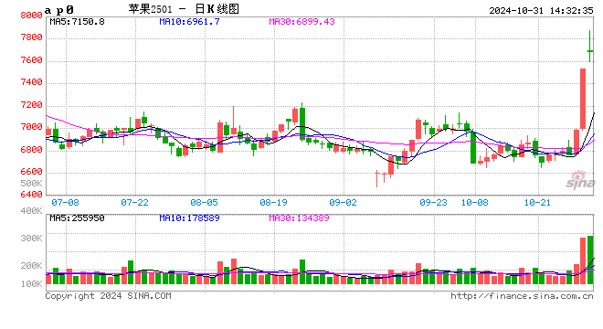 快讯：苹果期货主力合约日内涨超7%  第2张