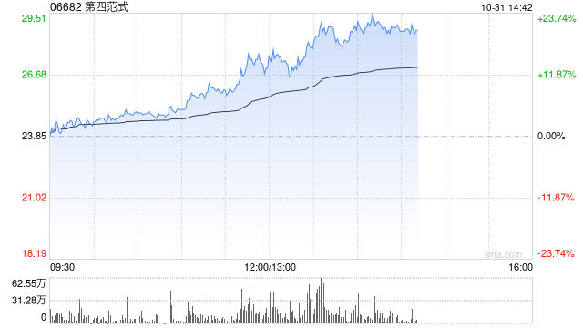 第四范式午后持续走高 股价现涨超16%暂现五连阳