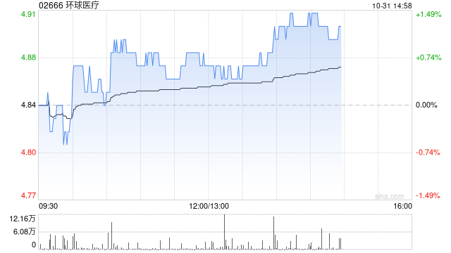 环球医疗前三季度溢利同比增加约5.1%  第1张