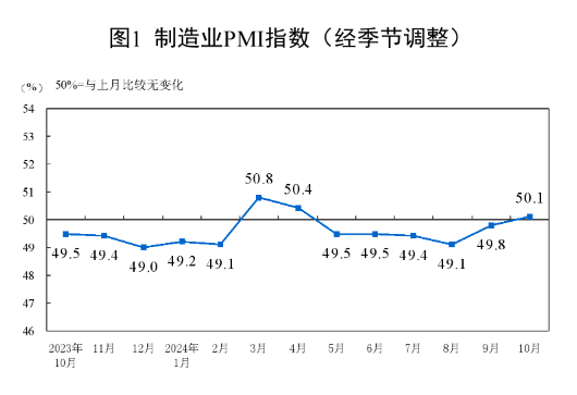 50.1%！10月制造业PMI时隔5个月重回景气区间  第1张