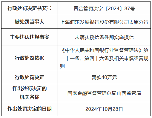 浦发银行太原分行因未落实授信条件即实施授信被罚40万元  第1张