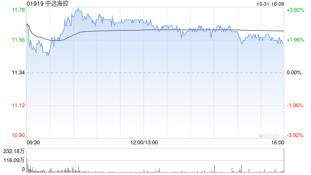 大摩：予中远海控“减持”评级 目标价8.5港元  第1张