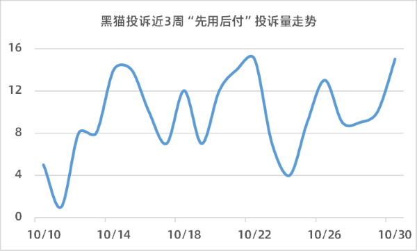 强制开通、无法关闭、支付价格被随意修改... “先用后付”套路多！  第6张