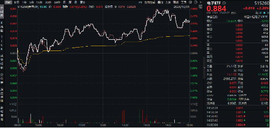 “绩好惹人爱”，超280亿主力资金狂涌！电子ETF（515260）放量大涨2.2%，中国长城等3股涨停！  第2张