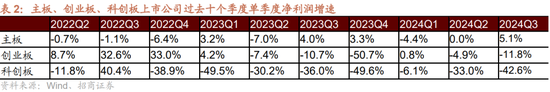 招商策略：三季报要点解读 非金融A股盈利继续承压，消费服务、TMT、非银等增速领先  第11张