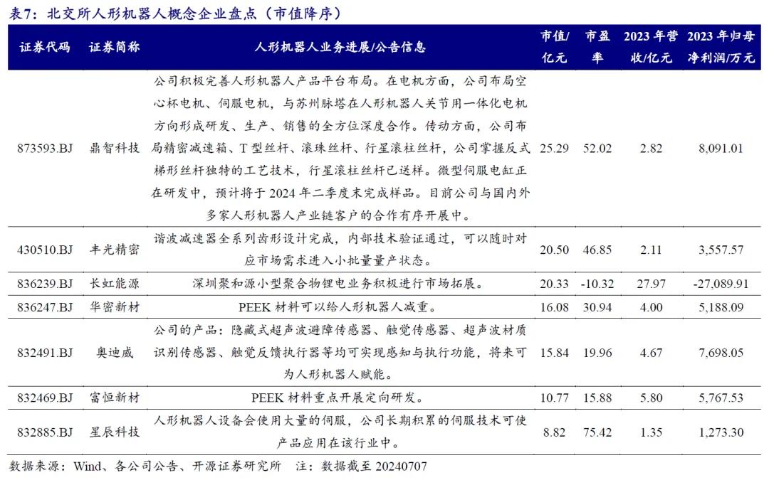 开源北交所研究精选 | 人形机器人产业链北交所全梳理  第27张