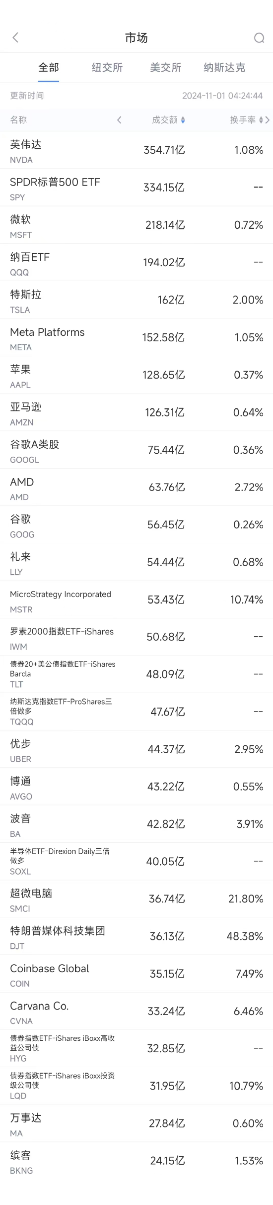 10月31日美股成交额前20：微软创两年来最大单日跌幅  第1张