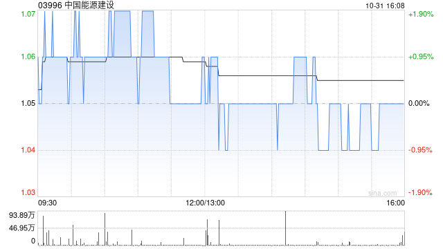 中国能源建设控股股东获得A股股份增持资金贷款支持