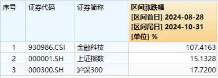 火爆！金融科技ETF（159851）又双叒创历史新高，单日超8400万元资金顺势布局，板块底部翻倍反弹