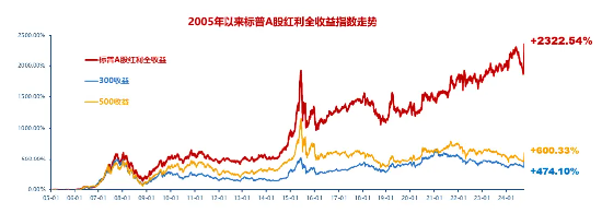 定了！红利基金焕新出发，标普红利ETF联接基金今日上线  第2张