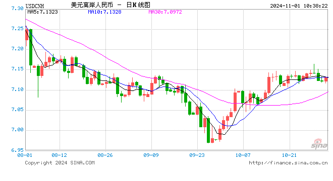 人民币中间价报7.1135，上调115点