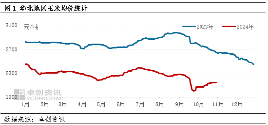 卓创资讯：供需博弈 近期华北玉米涨幅或有限  第3张