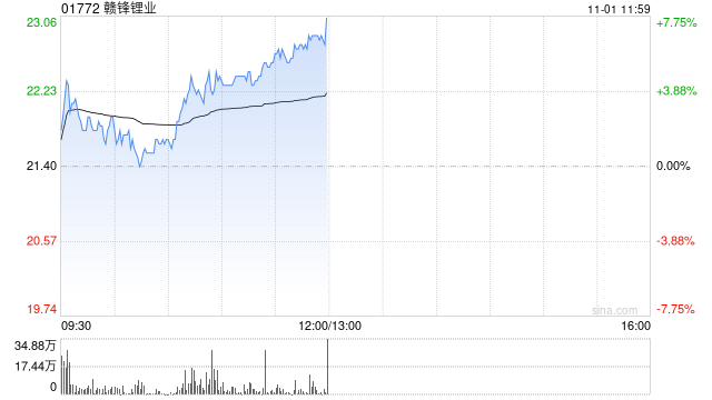 赣锋锂业早盘涨超6% 控股子公司计划引入产业基金