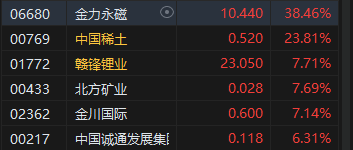 午评：港股恒指涨1.57% 恒生科指涨0.79%科网股、内房股普涨  第4张