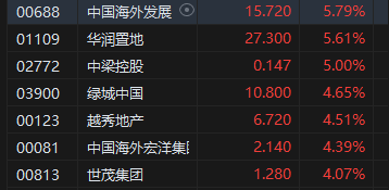 午评：港股恒指涨1.57% 恒生科指涨0.79%科网股、内房股普涨  第5张