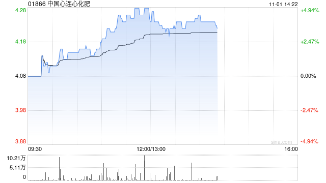 中国心连心化肥现涨近5% 前三季度归母净利润同比增加80.7%