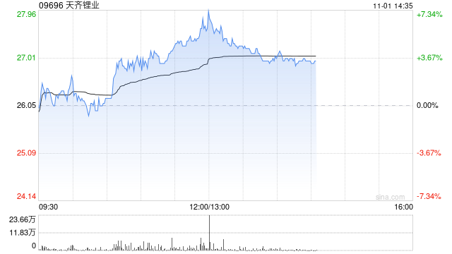 天齐锂业现涨近7% 泰利森第三期化学级锂精矿扩产项目干法区已接近完成